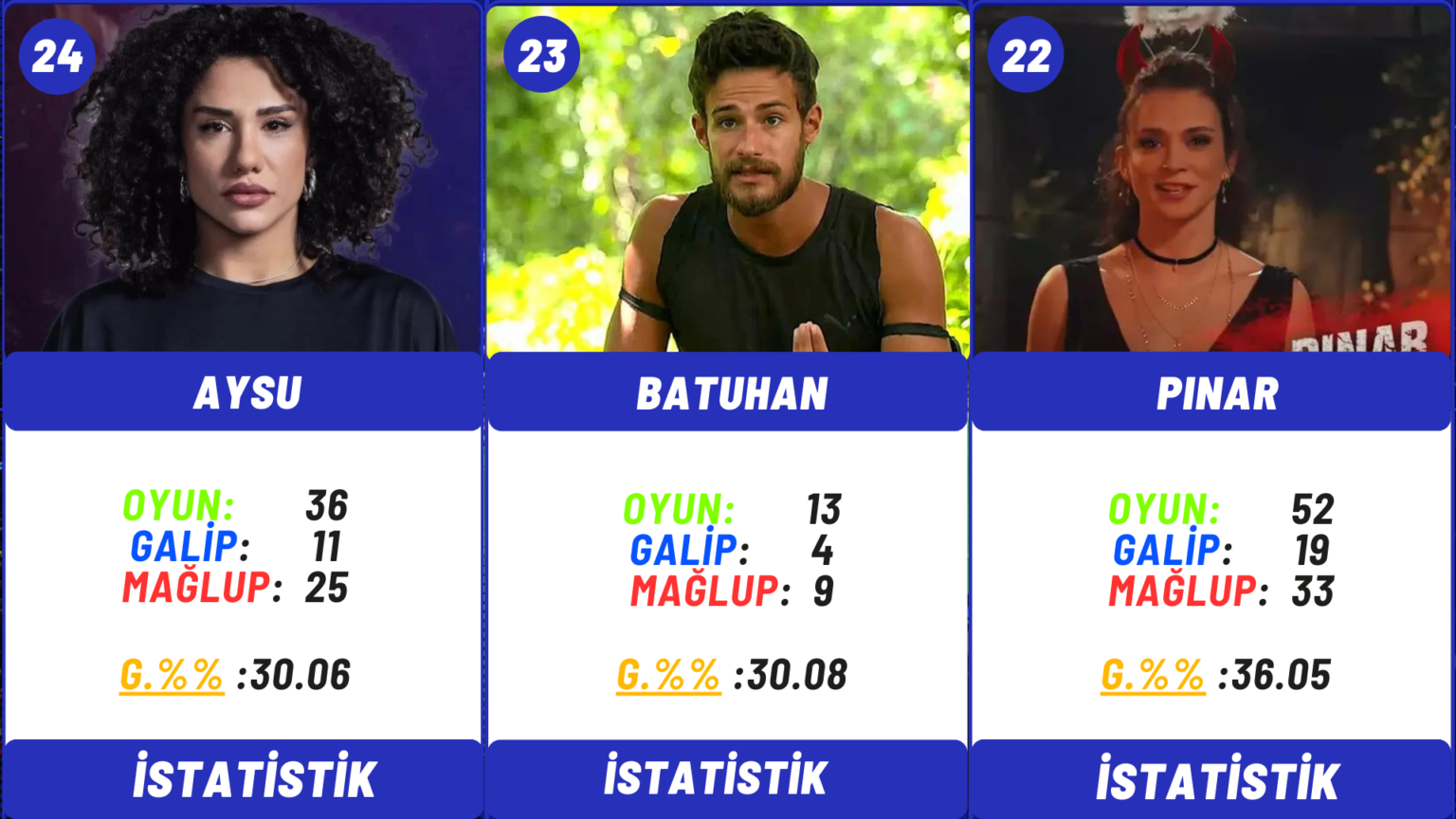 Survivor 2024 All Star Yarışmacıları Performans İstatistik