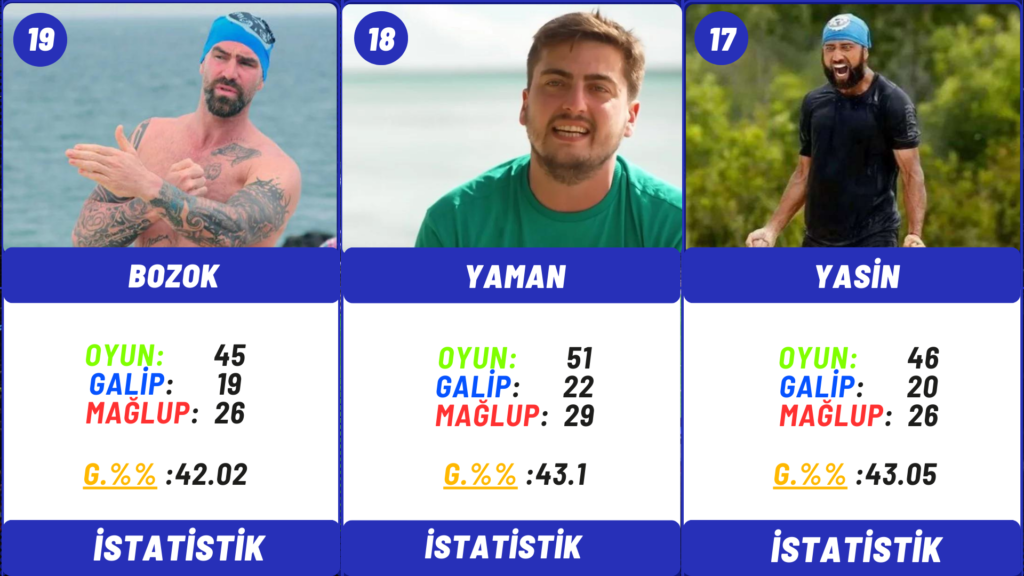 Survivor 2024 All Star Yarışmacıları Performans İstatistik