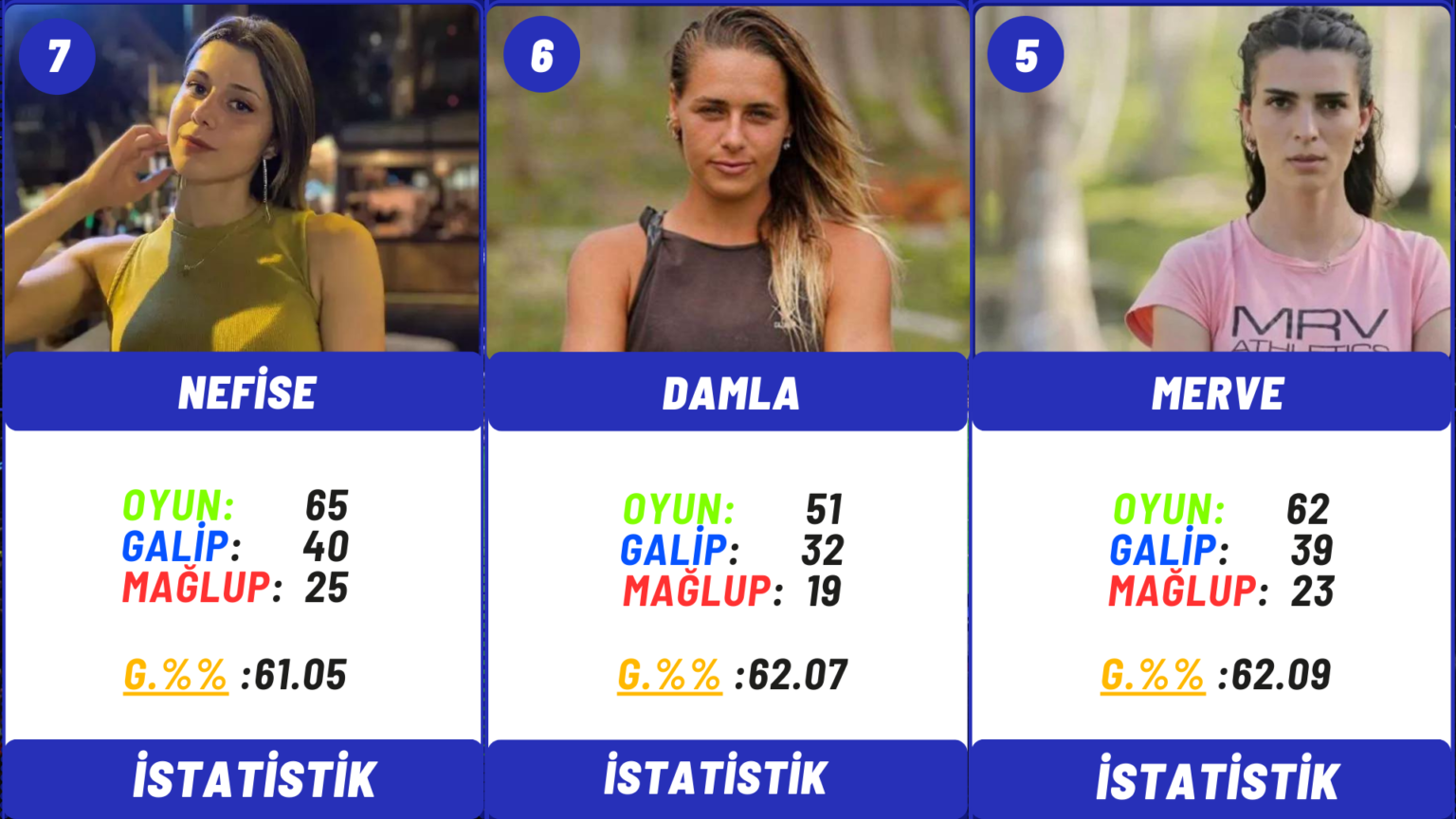 Survivor 2024 All Star Yarışmacıları Performans İstatistik