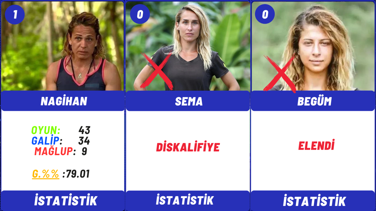 Survivor 2024 All Star Yarışmacıları Performans İstatistik